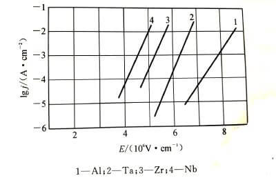 Electrolytic capacitor anodic oxide film growth technology
