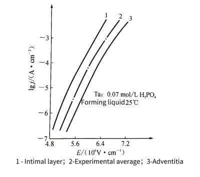 Electrolytic-capacitor-anodic-oxide-film-growth-technology