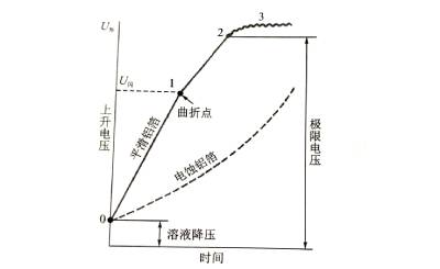 Electrolytic-capacitor-anodic-oxide-film-growth-technology