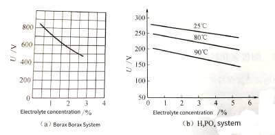 Electrolytic-capacitor-anodic-oxide-film-growth-technology