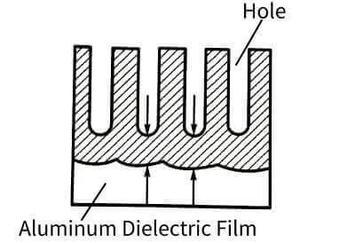 Electrolytic-capacitor-anodic-oxide-film-growth-technology