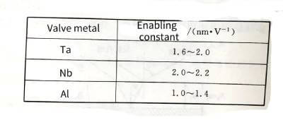 Electrolytic-capacitor-anodic-oxide-film-growth-technology