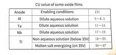 Electrolytic-capacitor-anodic-oxide-film-growth-technology