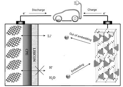 supercapacitor aqueous electrolyte