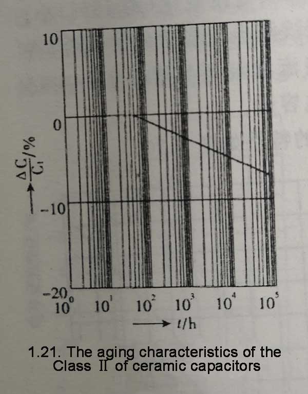 Class Ⅱ of ceramic capacitors