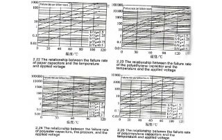 The-relationship-between-capacitor-failure-rate-and-application-conditions