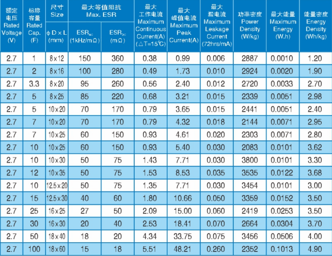 2.7V Super Capacitor Ultra Capacitor for Smart Meter